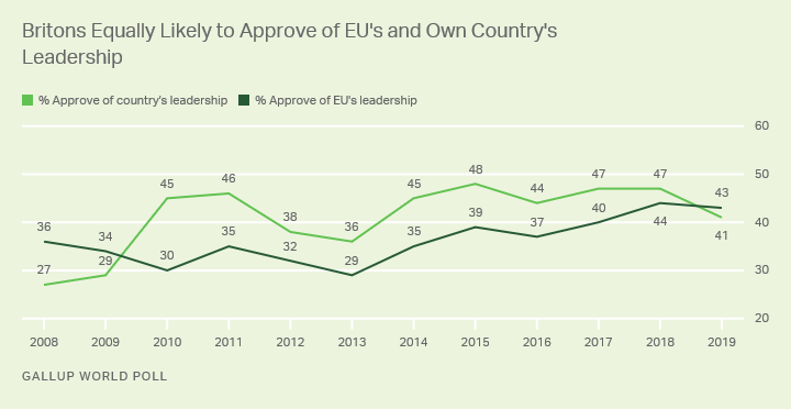 Line graph. Britons' ratings of the leadership of the European Union and their country's leadership.