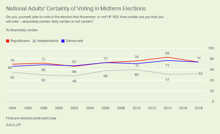Line graph. Republicans and Democrats are equally likely to say they are certain to vote in the 2018 midterm elections.