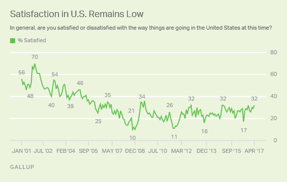 Satisfaction in U.S. Remains Low