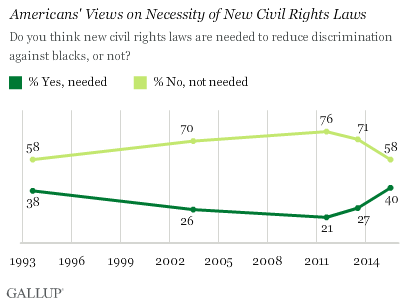 Americans' Views on Necessity of New Civil Rights Laws