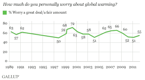 Trend: How much do you personally worry about global warming?