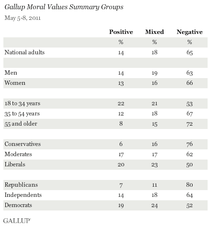 Gallup Moral Values Summary Groups, May 2011