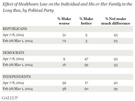 healthcare law effect on you and your family, by political party