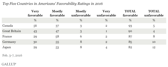 Top Five Countries in Americans' Favorability Ratings in 2016