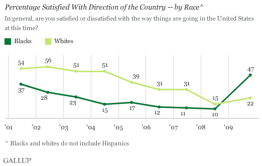 2001-2009 Trend: Percentage Satisfied With Direction of the Country -- Among Blacks and Non-Hispanic Whites
