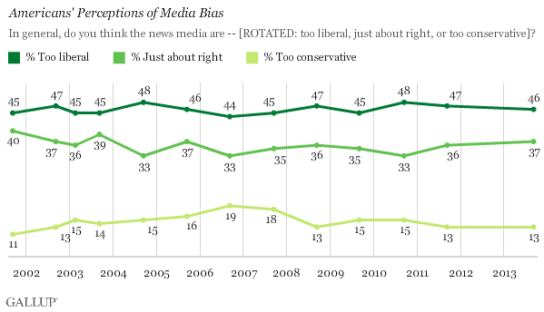 Trend: Americans' Perceptions of Media Bias