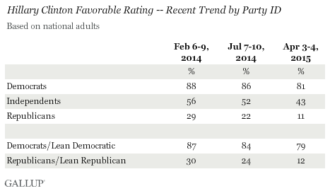 Hillary Clinton Favorable Rating -- Recent Trend by Party ID