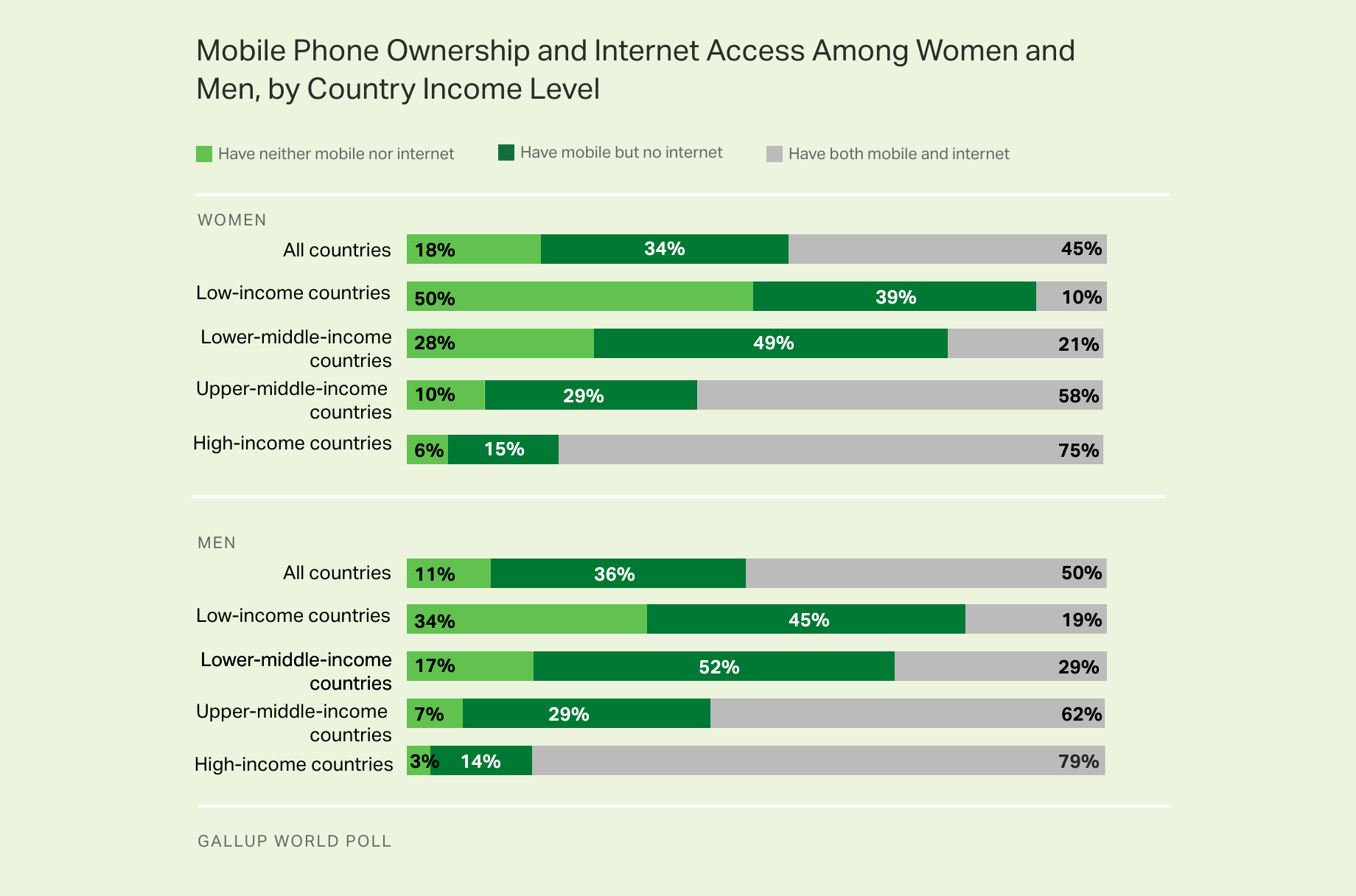 Bar graph. Mobile phone ownership and internet access among women and men, by country income level, 2016