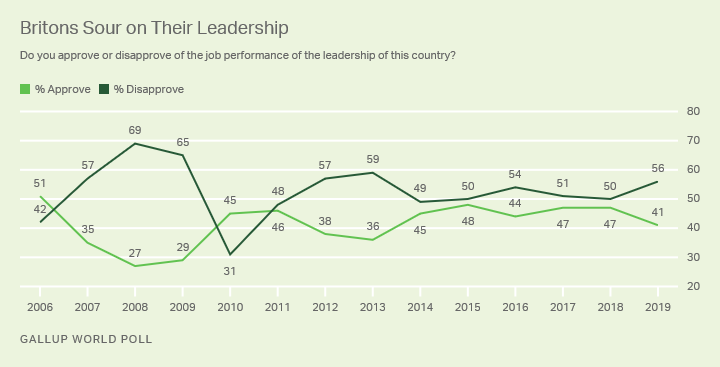 Line graph. Trend in Britons’ approval of country’s leadership.
