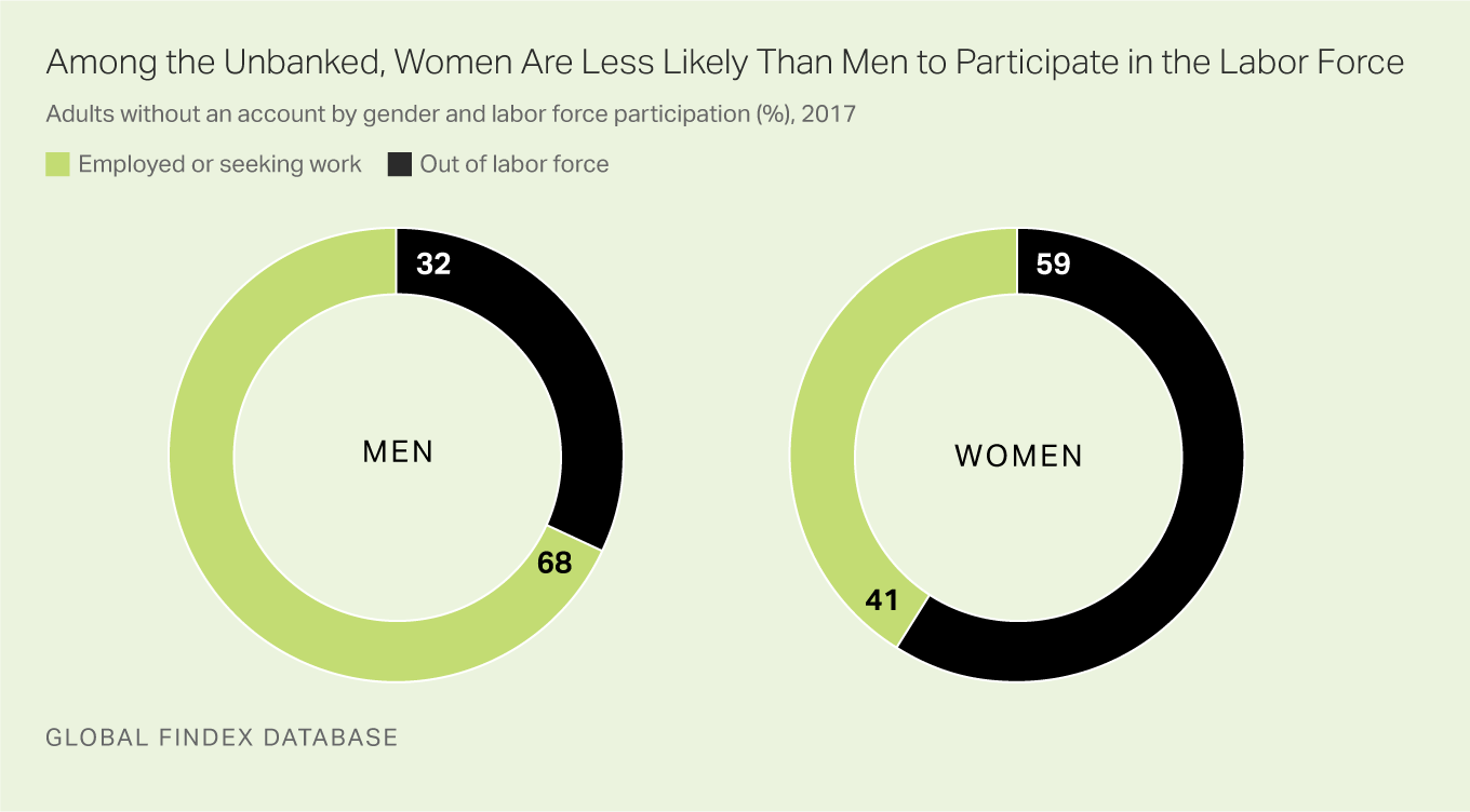 Among the unbanked, women are more likely than men to be out of the labor force.