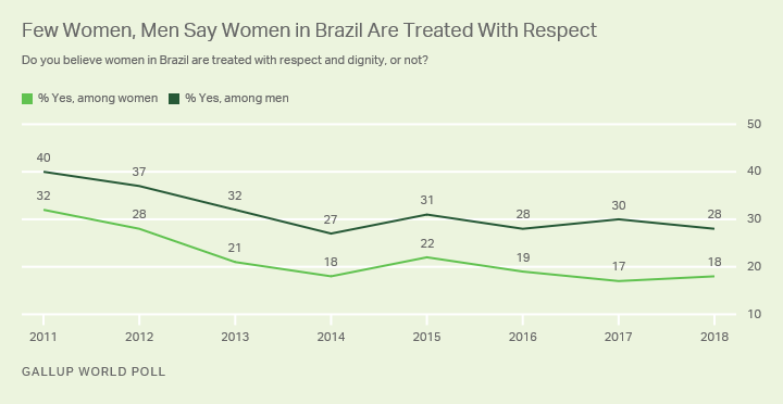 Line graph. Fewer than three in 10 women or men in Brazil say women in their country are treated with respect.