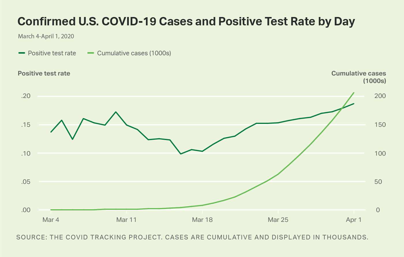 Line graph. Confirmed U.S. COVID-19 cases and positive test rate by day.
