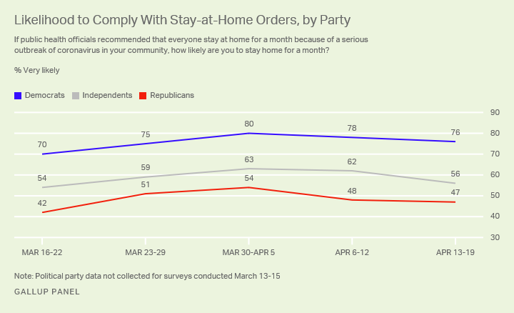 Line graph. Americans’ willingness to comply with COVID-19 related stay at home orders, by political affiliation.