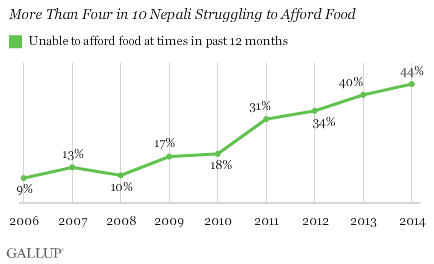 More than 4 in 10 Nepali Struggling to Afford Food
