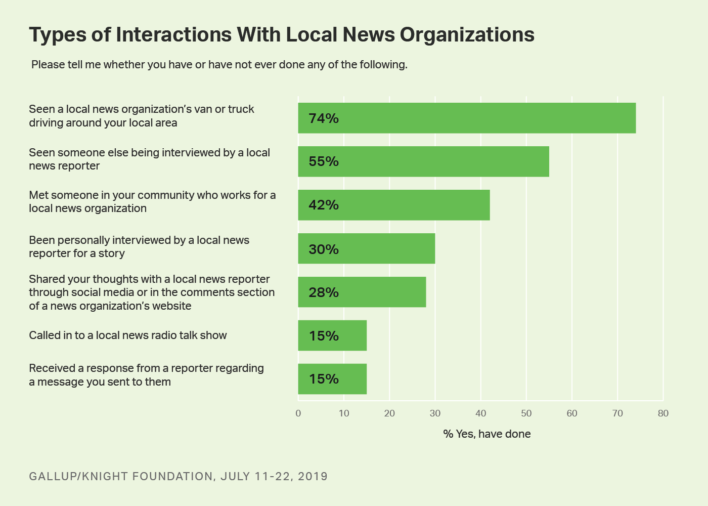 Bar graph. Americans' interactions with local news organizations. 
