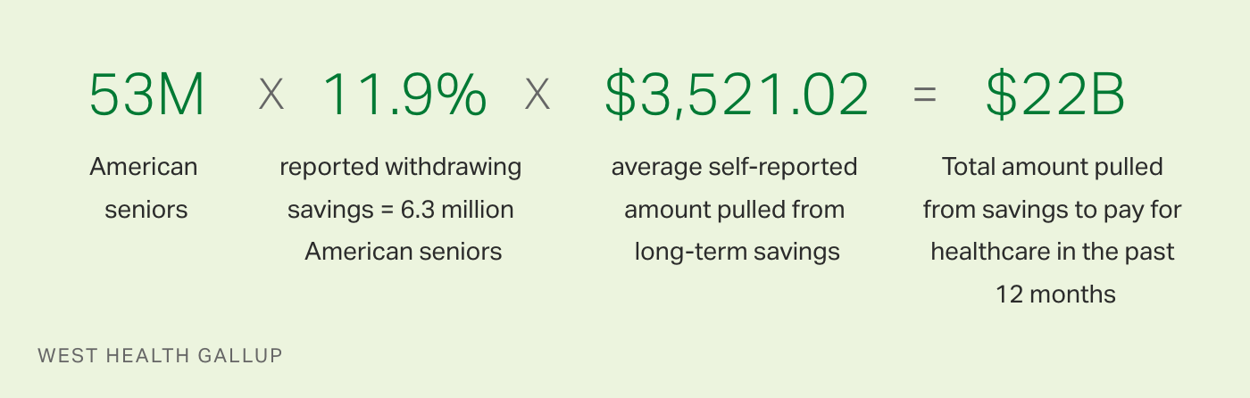 Table. American seniors’ spending on healthcare costs, and the amount of savings in the last year used to pay those costs.