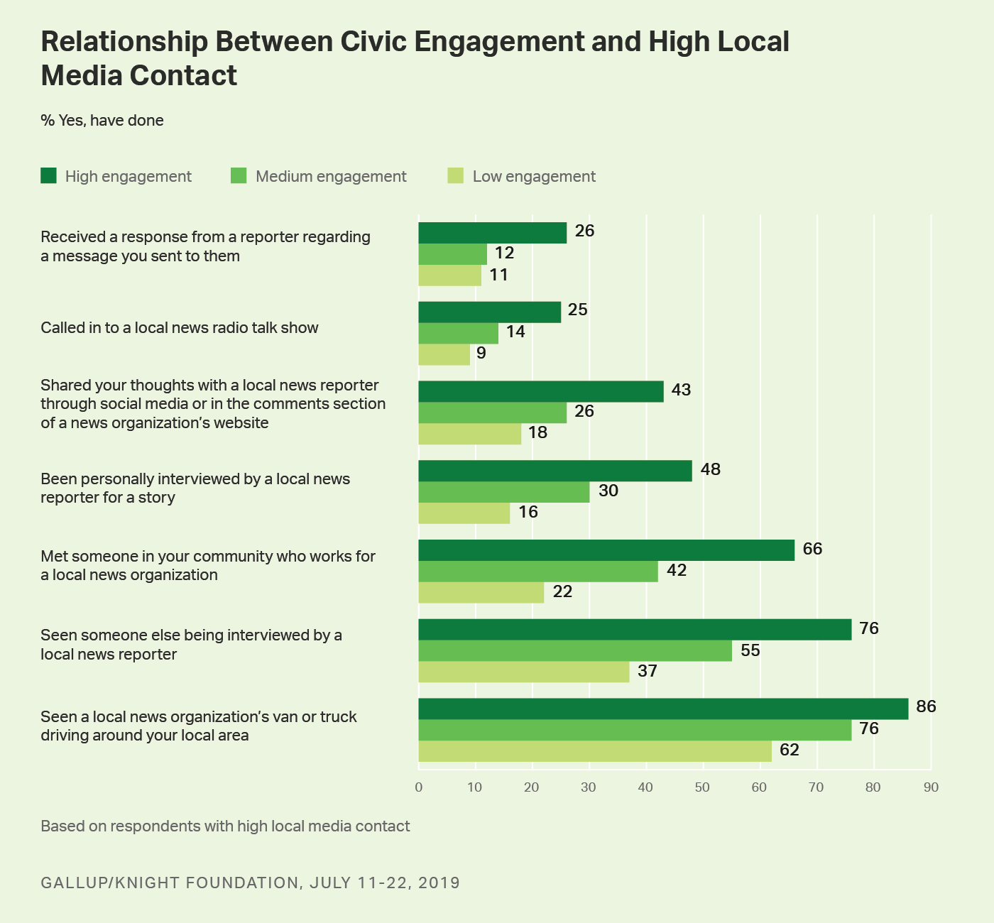 Bar graph. The relationship between Americans’ civic engagement and high local media contact. 