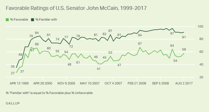Line graph: Americans' favorability toward, familiarity with U.S. Sen. John McCain, 1999-2018. High favorable %: 67% (Feb 2000, Mar 2008).