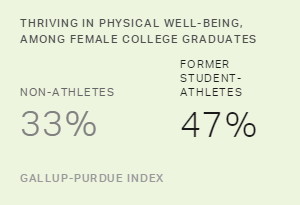 Thriving in Physical Well-Being, Among Female College Graduates
