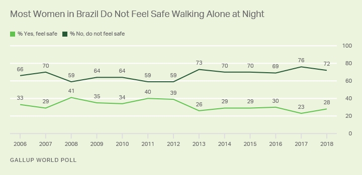 Line graph. Most women in Brazil do not feel safe walking alone at night where they live.