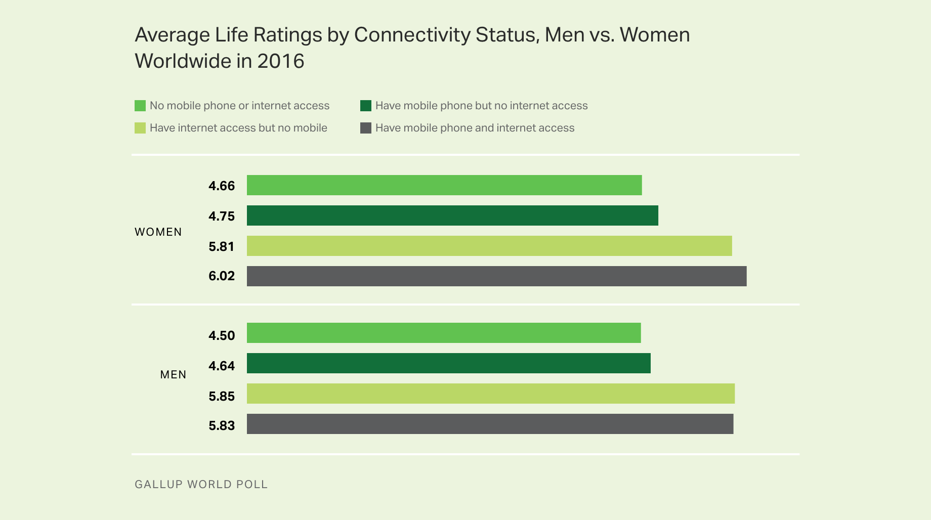 Line graph. Average life ratings by connectivity status, men vs. women, worldwide in 2016.