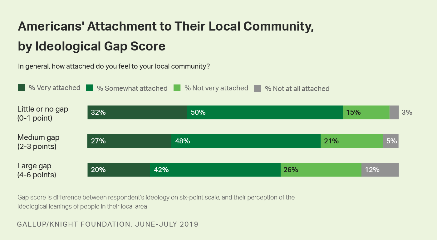 Bar graph showing Americans’ attachment to their community by ideological gap score (own vs. communities’ ideology).