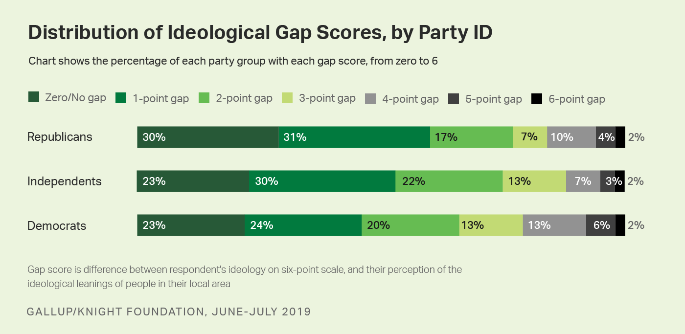 Chart showing distribution of ideological gap scores (difference between own and communities’ ideology), by party ID.