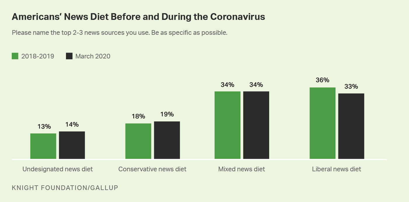 Bar graph. Americans’ news diet before and during the coronavirus situation.