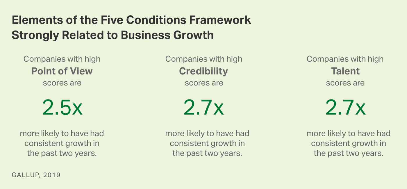 Graph. Three Elements of the Five Conditions Framework That Are Strongly Related to Business Growth.