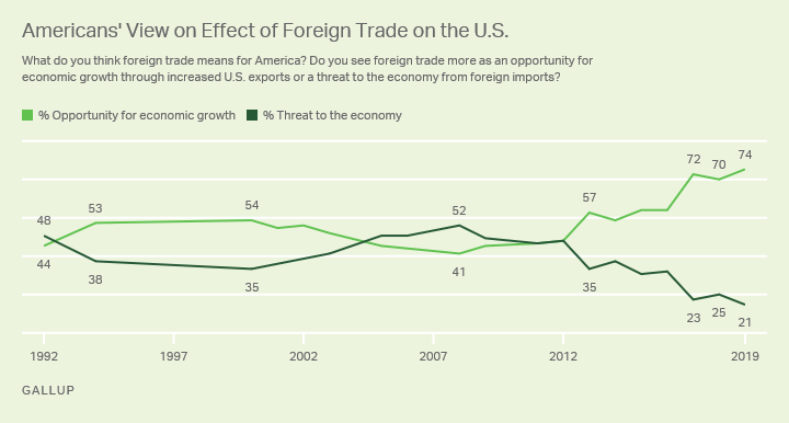 Line graph showing perceptions of impact of foreign trade on U.S., from 1992 to 2019.