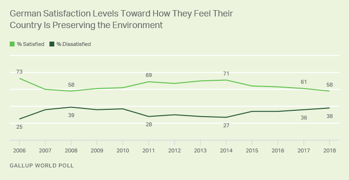 Line graph. German satisfaction with efforts to preserve the environment hit a new low in 2018.