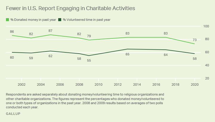 Line graph. A new low of 73% of U.S. adults say they have donated money to a charitable organization in the past year.