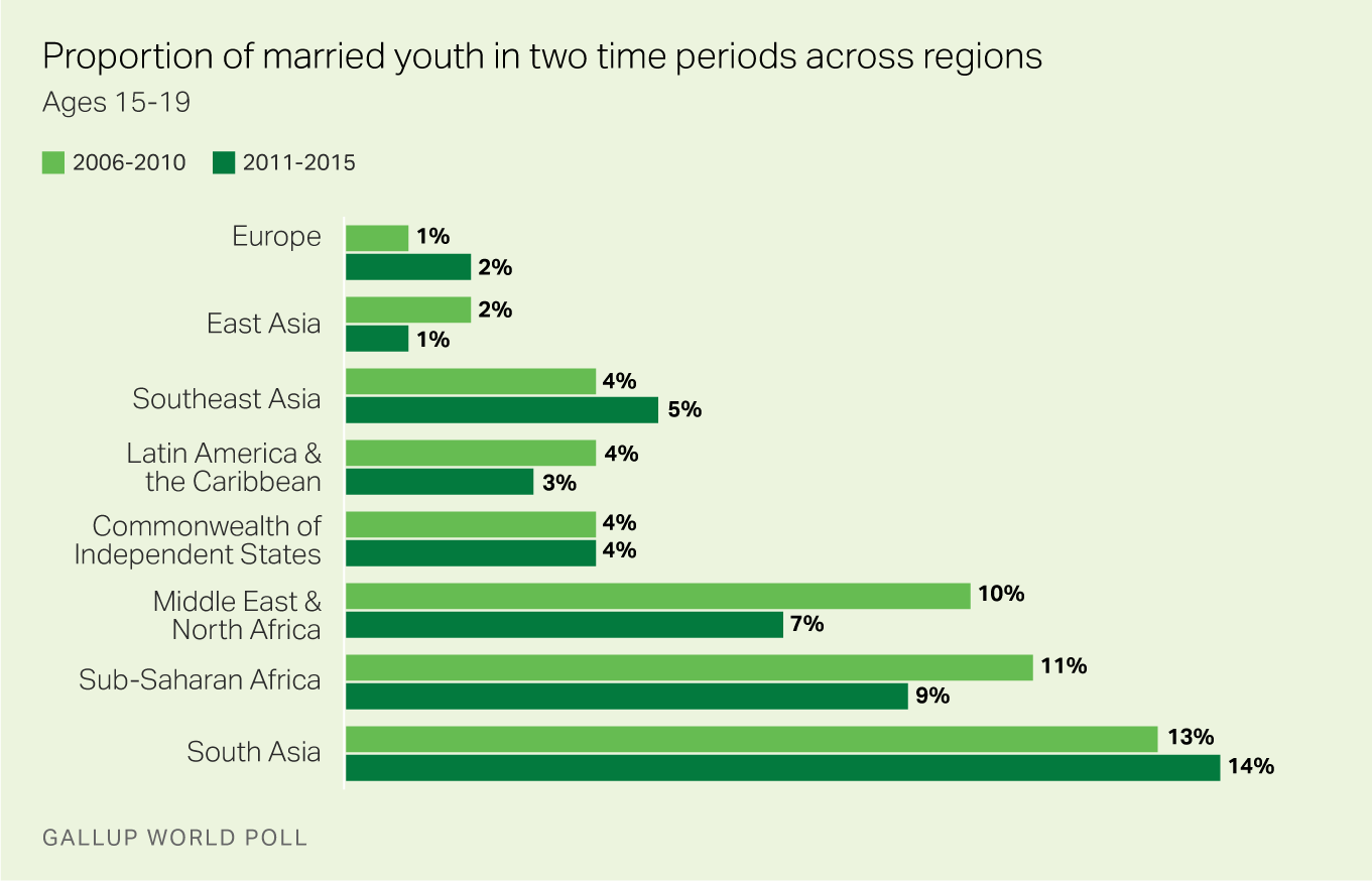 Proportion of married youth in two time periods across regions