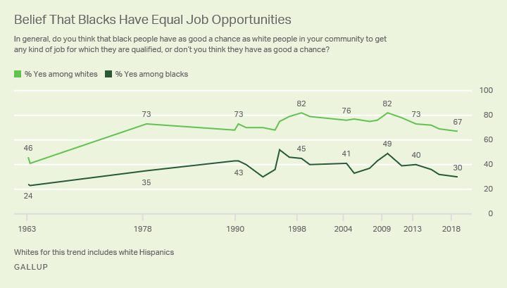 Line graph. Since 1963, whites have been much more likely than blacks to say blacks have the same job opportunities as whites.