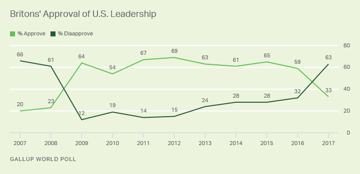 Line graph: Britons' approval of U.S. leadership, 2007-2017 trend. 2017: 33% approve, 63% disapprove. High approval: 69% (2012).
