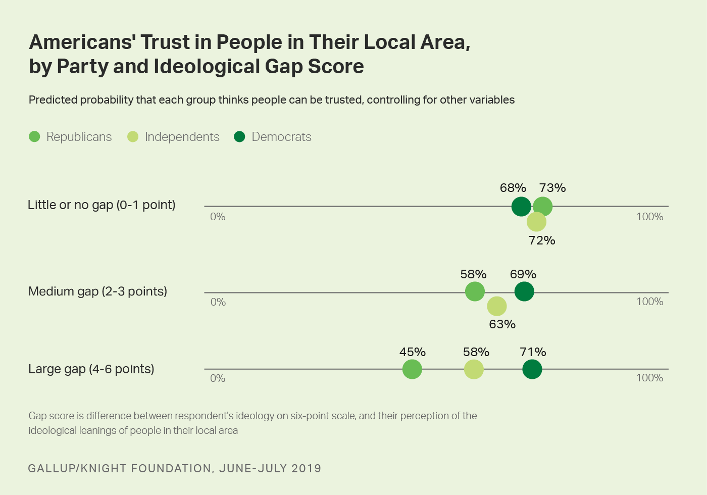 Chart showing % of political party groups who trust their neighbors, by ideological gap score (own vs. communities’ ideology).