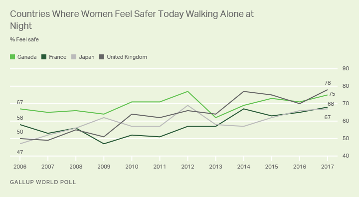 Line graph: Countries where women feel safer today walking alone at night. 2017: 78% feel safe in U.K., 75% Canada, 68% France, 67% Japan. 