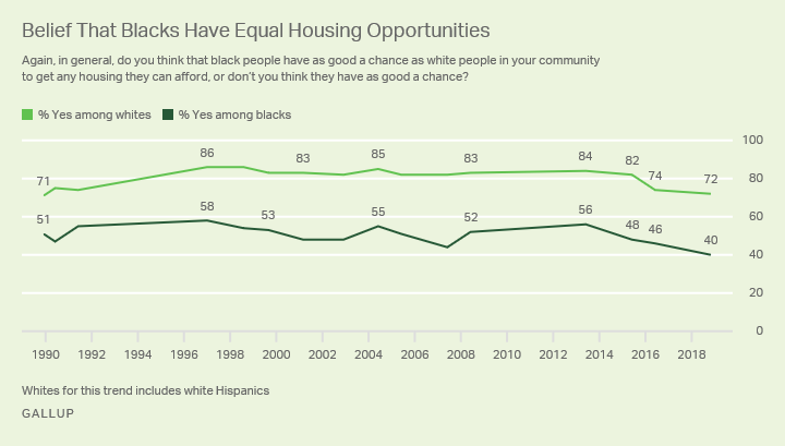 Line graph. Since 1989, whites have been far more likely than blacks to say blacks have equal housing opportunities as whites.
