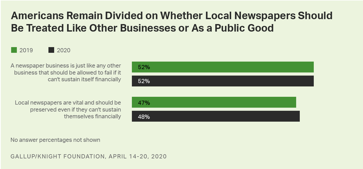 Bar graph. Americans remain divided as to whether local newspapers should be allowed to fail as businesses.