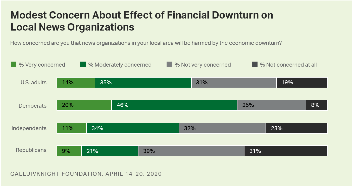 Bar graph. Half of Americans are concerned about the effect of the economic downturn on local news organizations.