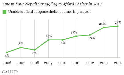One in Four Nepali Struggling to Afford Shelter in 2014
