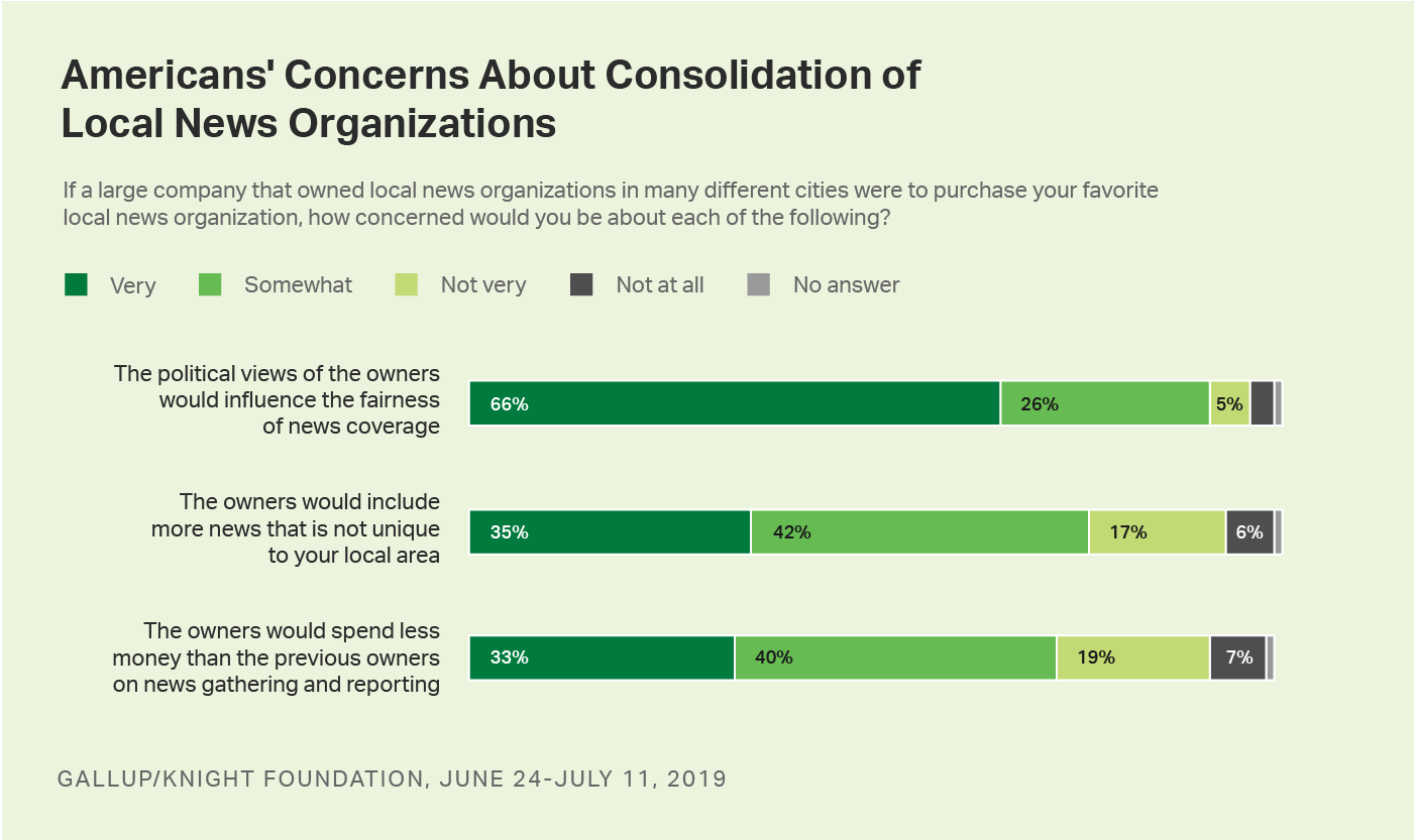 Bar graph. Americans’ concerns about three potential effects of the consolidation of ownership of local news organizations.