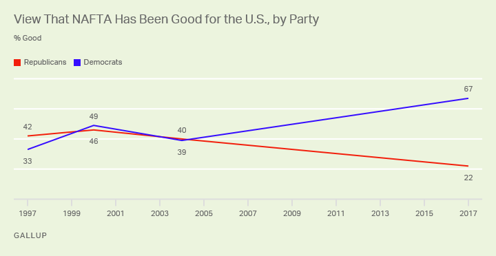 Line graph from 1997 to 2017 showing percentage of Republicans and Democrats who believe NAFTA has been good for the U.S.
