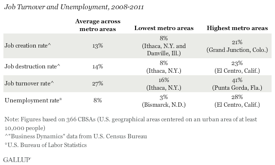 Job Turnover and Unemployment, 2008-2011