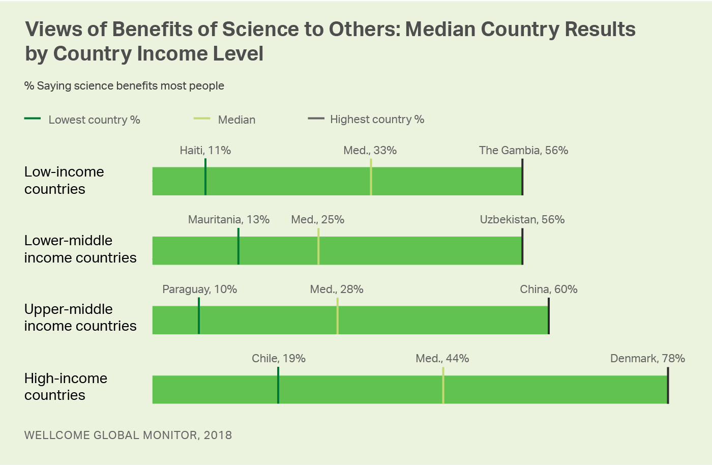 Graphic. Display shows the range in country scores and the median scores on benefits of science to others.
