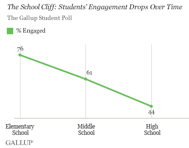 The School Cliff: Student Engagement Drops With Each School Year