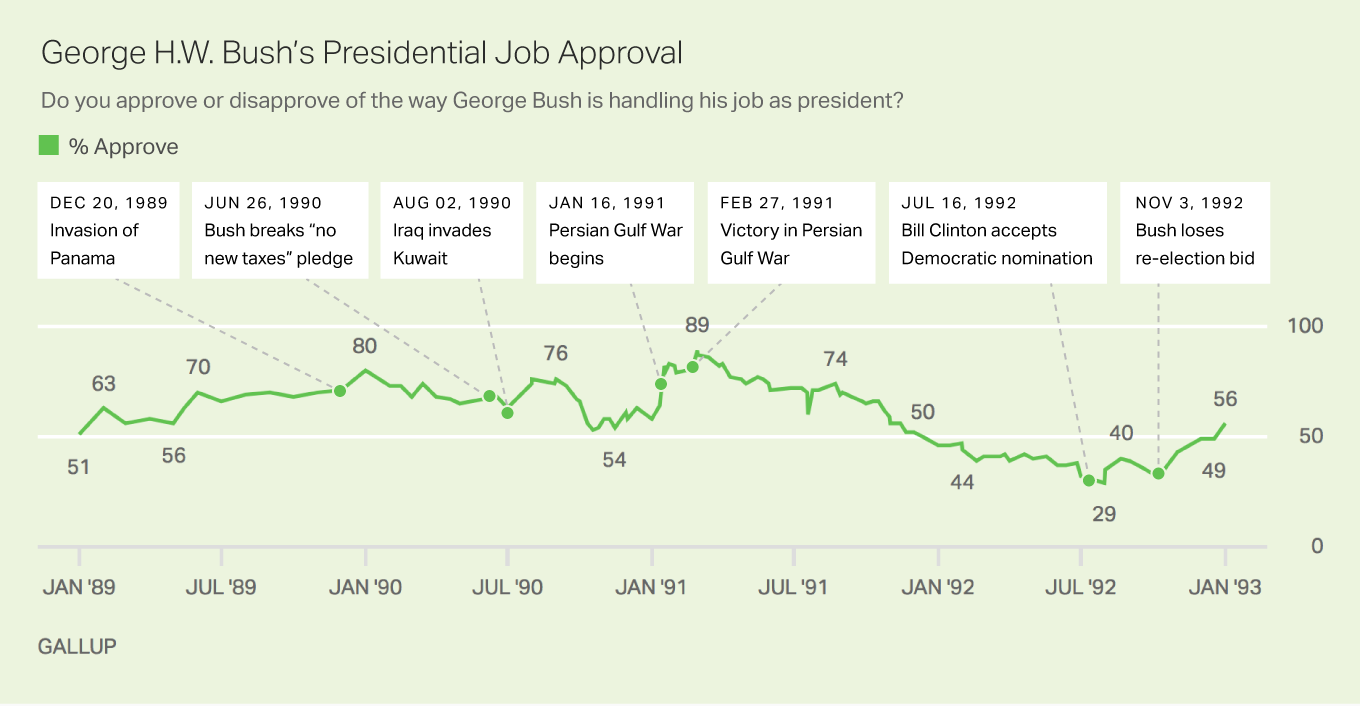 Line graph: George H.W. Bush's presidential job approval, 1989-1993. High of 89% (Feb 1991); low of 29% (July 1992).
