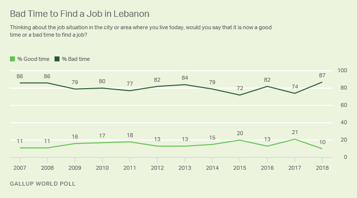 Line graph. Trend on the outlook on the job market in Lebanon.