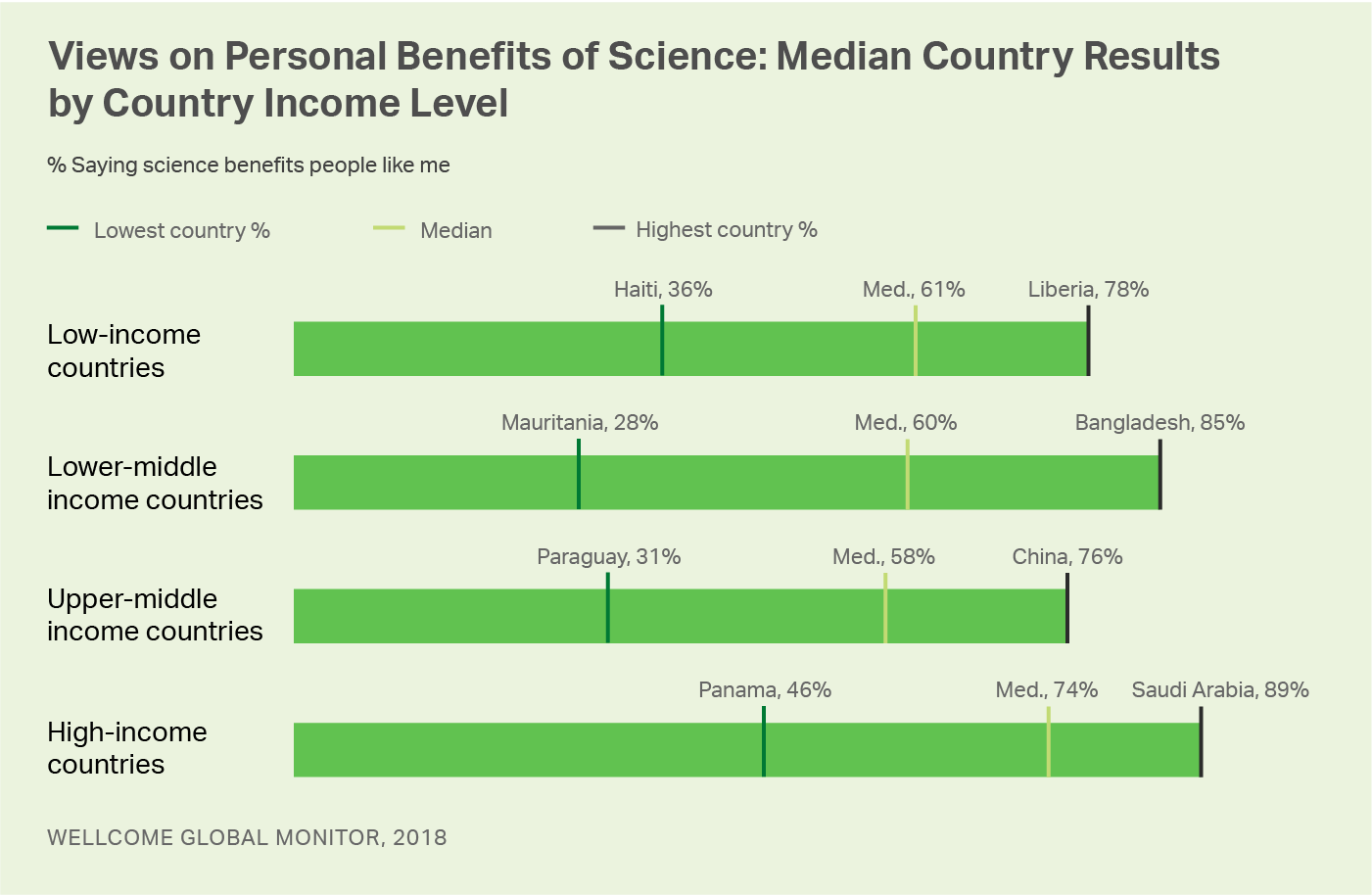 Graphic. Display shows the range in country scores and the median scores on personal benefits of science.