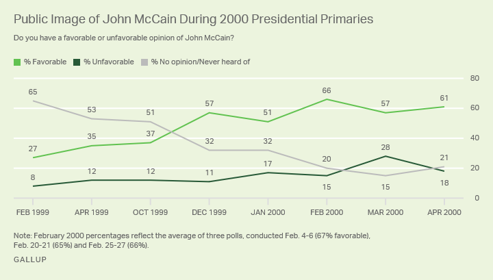 Line graph: Public image of John McCain during 2000 presidential primaries. High favorable of 66% (Feb 2000); love of 275 (Feb 1999). 